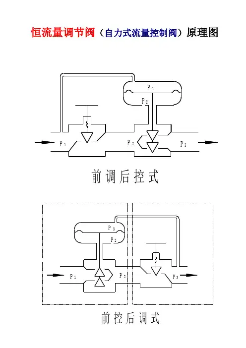 恒流量调节阀(压差流量控制
