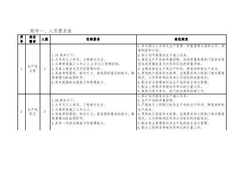 人员需求表.doc