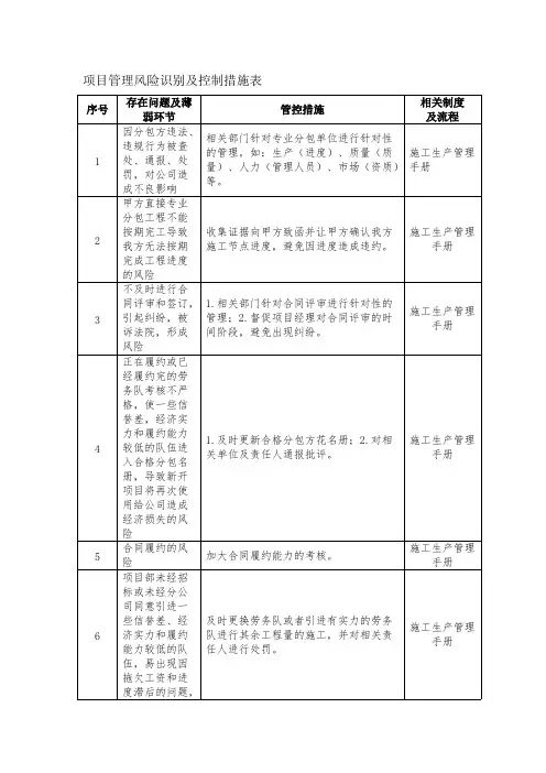 项目管理风险识别及控制措施表(最新整理)