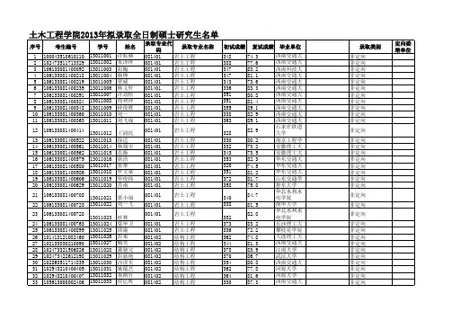西南交大2013年土木研究生录取成绩一览表