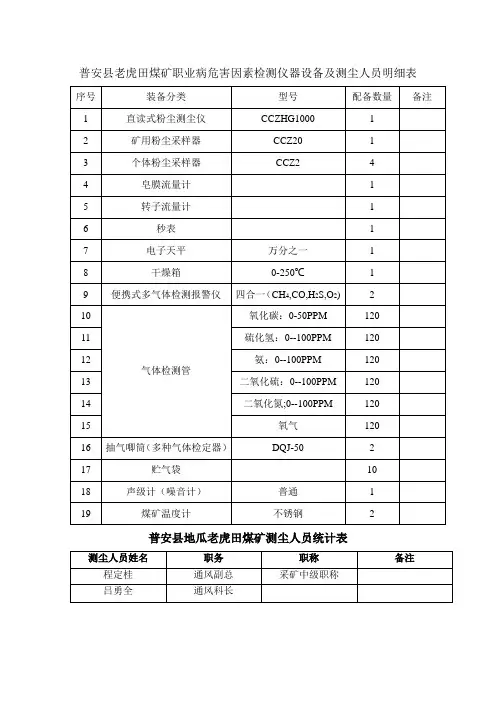 职业病危害因素检测仪器设备、测尘人员明细表