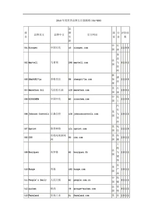 2010年度世界品牌五百强揭晓(401-500)