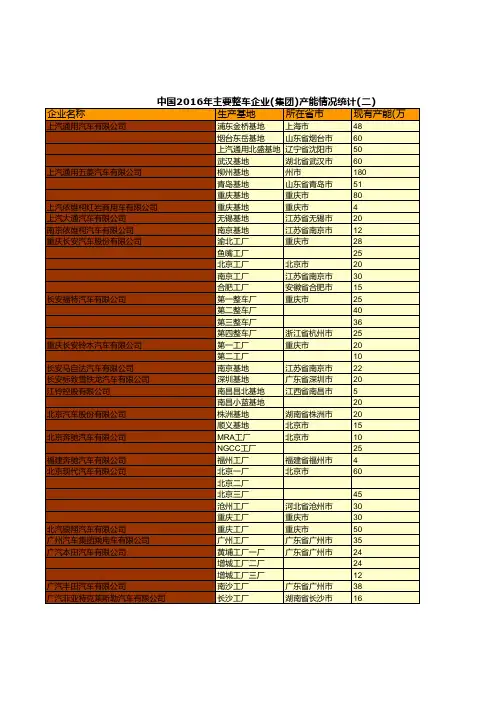 中国汽车工业年鉴2017：中国2016年整车企业集团产能情况统计二
