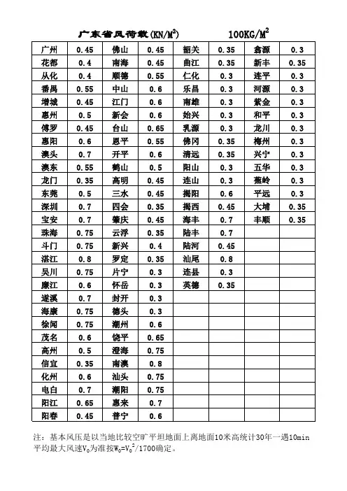 广东省各地区基本风压(未全部验证是否符合规范)