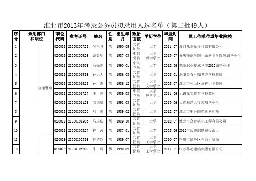 淮北市2013年考录公务员拟录用人选名单(第二批计49人)xls