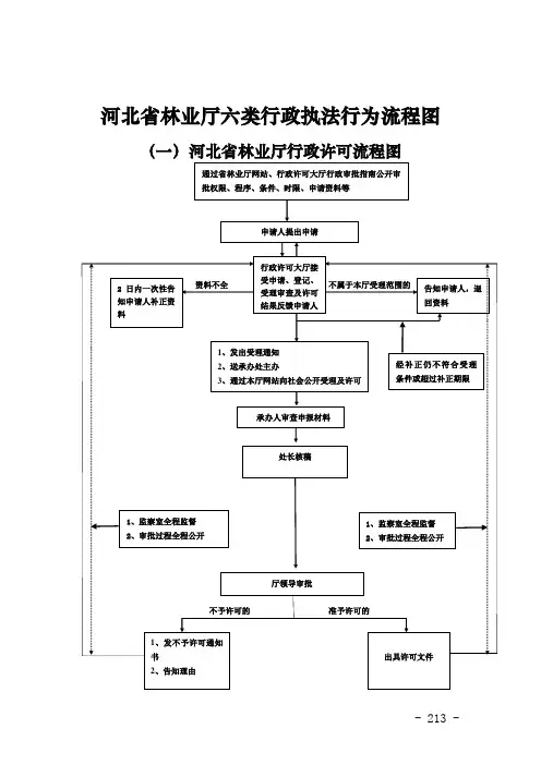 河北省林业厅六类行政执法行为流程图