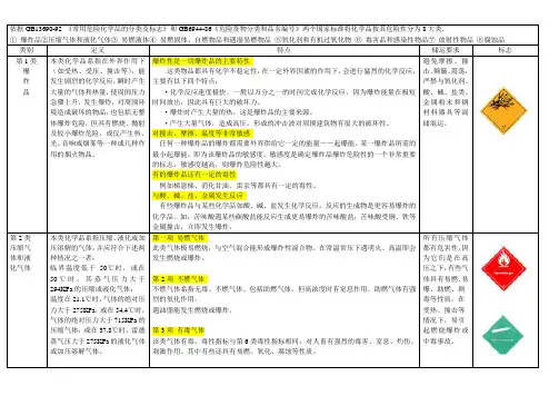 常用危险化学品的分类及标志