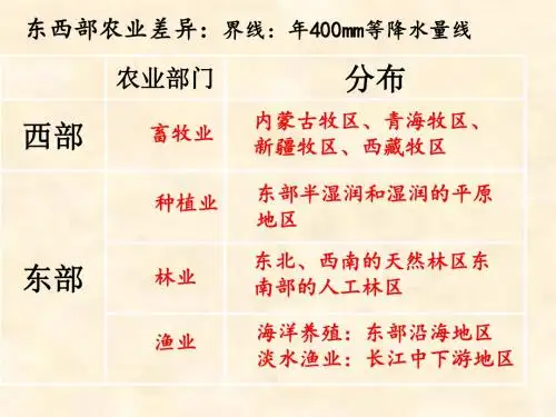 2018-2019学年七年级地理中图版下册课件：第4章 第2节 土地资源与农业1