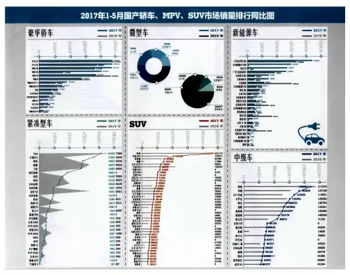 2017年1-5月国产轿车、MPV、SUV市场销量排行同比图