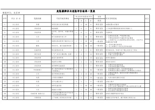 危险源辨识与危险评价结果一览表(仓库)