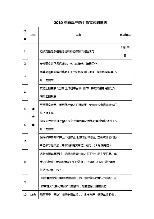 2010年雨季三防工作完成明细表