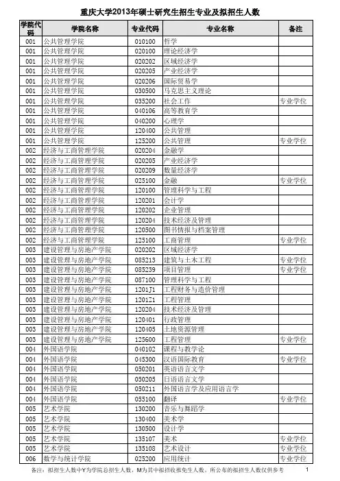 2013年重庆大学招生专业代码
