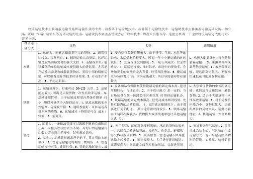五种物流运输方式的对比