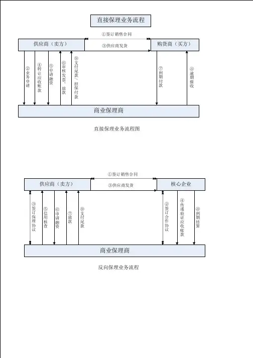 直接保理流程图