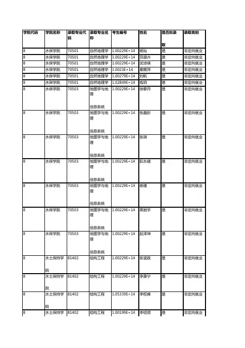 北京林业大学008水土保持学院2019年硕士研究生拟录取名单公示