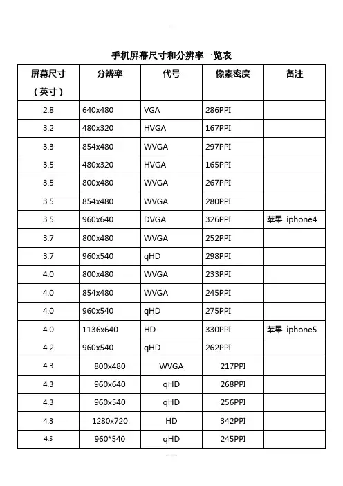 手机屏幕尺寸和分辨率一览表