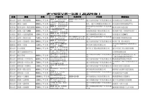 遂宁楼盘交房一览表(2020年版)