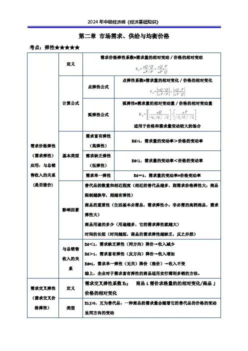 2024年中级经济师《经济基础知识》市场需求、供给与均衡价格必背考点