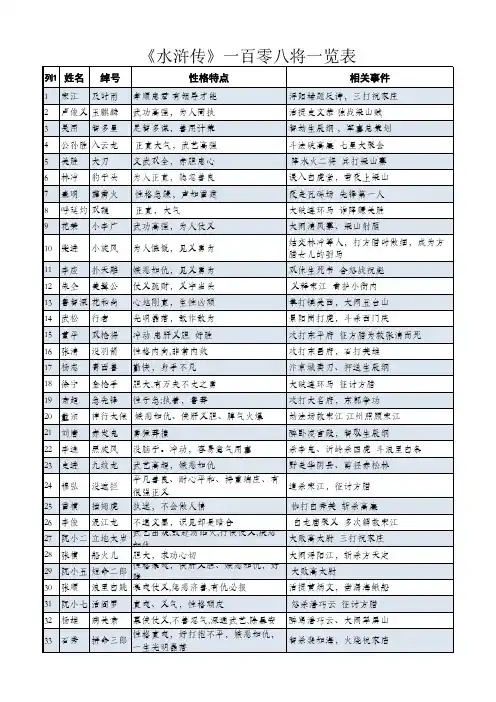 水浒传108将姓名绰号性格特点相关事例