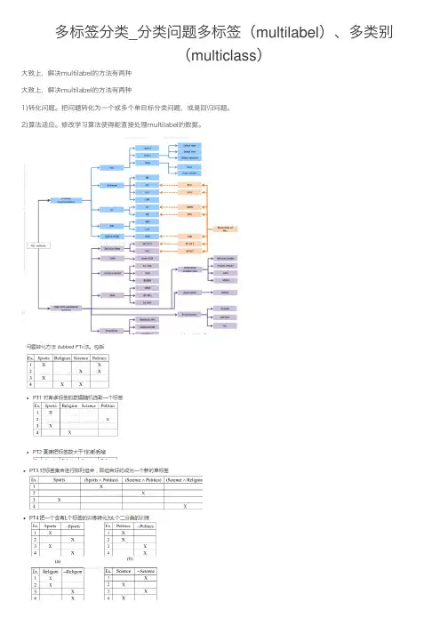 多标签分类_分类问题多标签（multilabel）、多类别（multiclass）