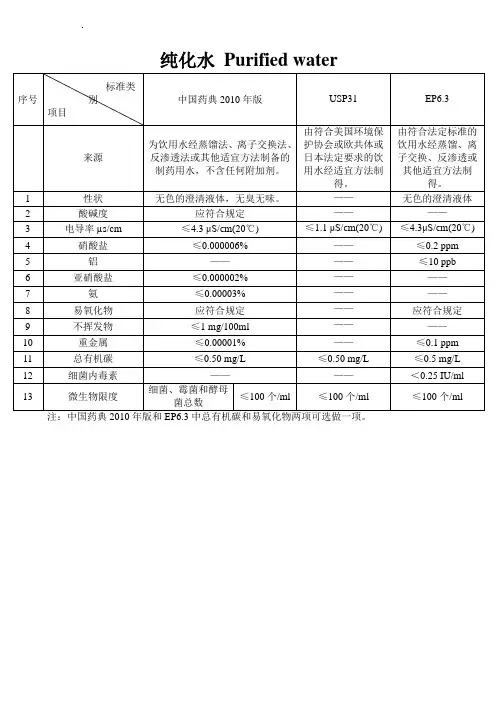 各药典水质量标准对比总结