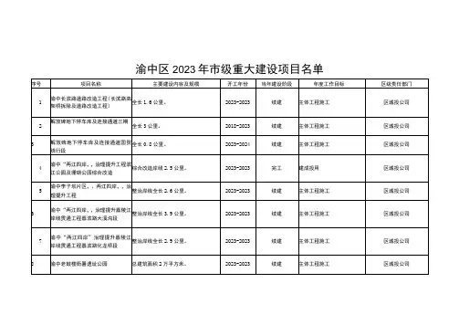 渝中区2023年市级重大建设项目名单