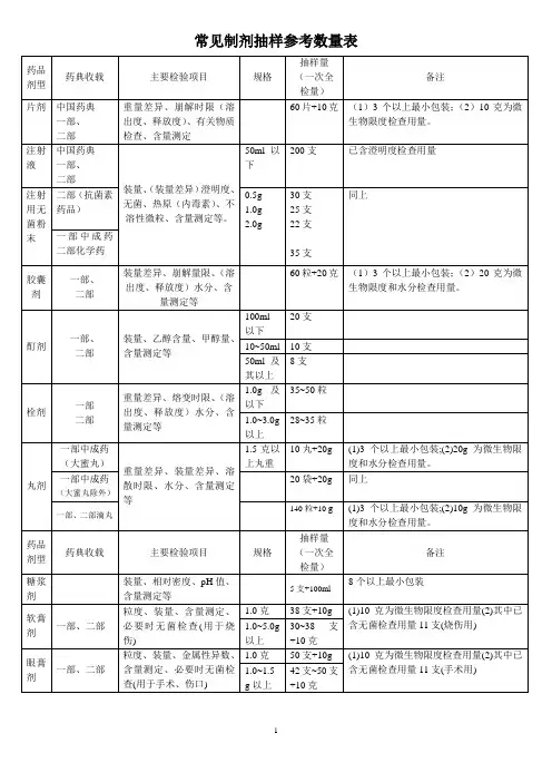 常见制剂抽样参考数量表