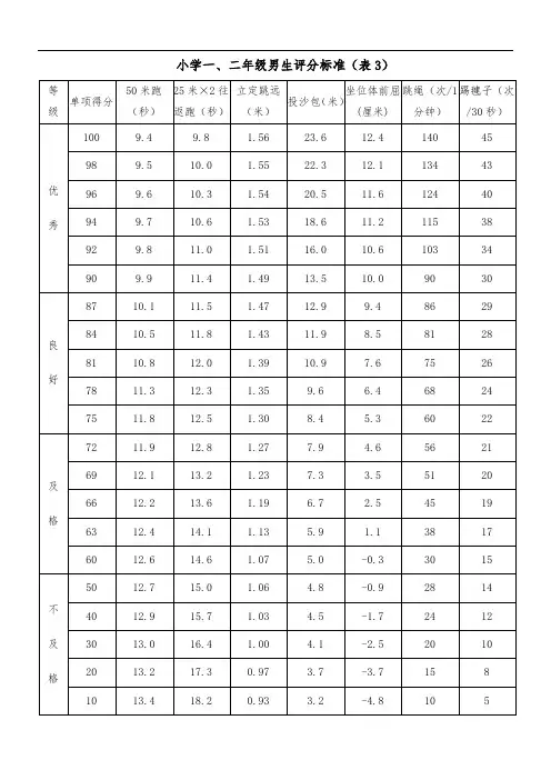 小学《国家学生体质健康标准》评分标准表[1]0