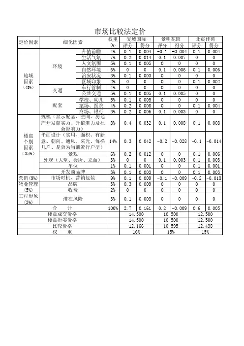 住宅定价评分表