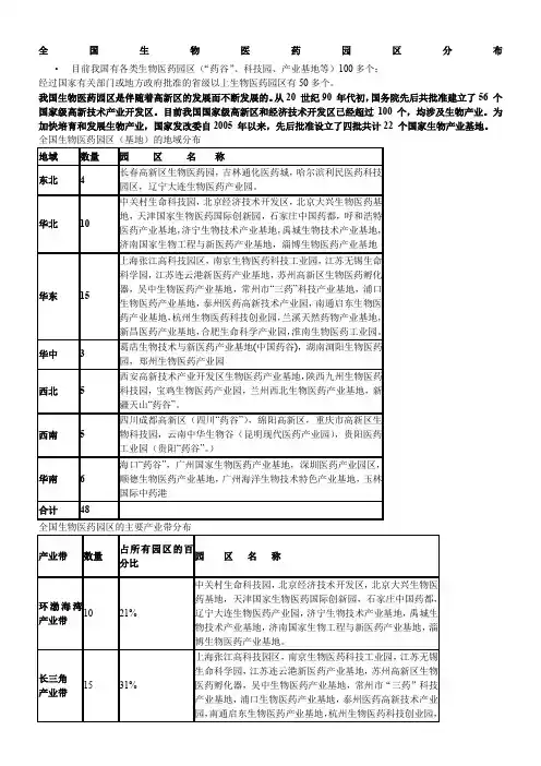全国生物医药园区分布