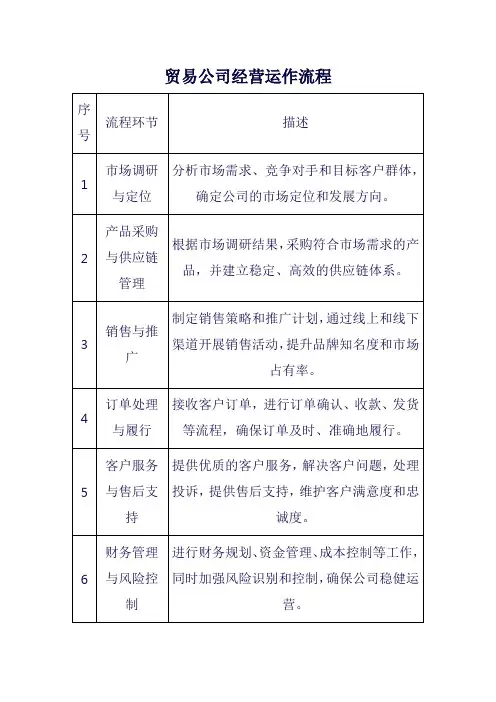 贸易公司经营运作流程