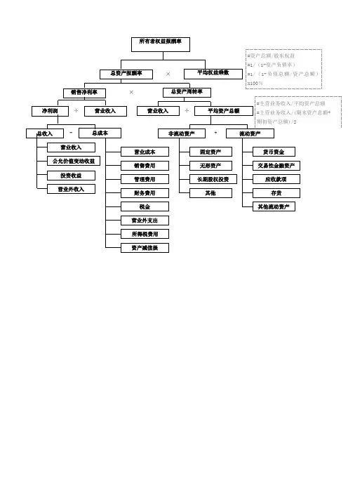杜邦分析体系图