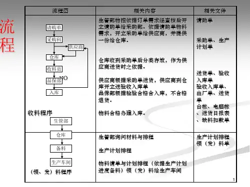 物料流程