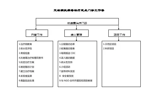 艾滋病抗病毒治疗,定点门诊工作规章制度