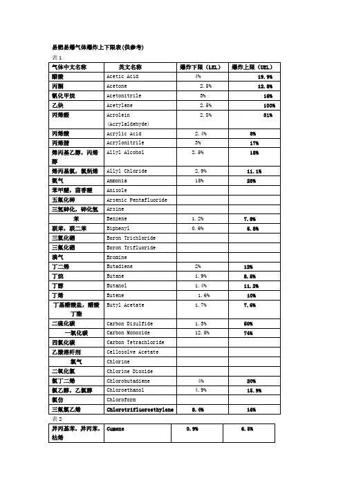 易燃易爆气体爆炸上下限表