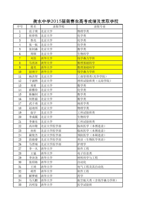 衡水中学2015届奥赛生高考成绩、录取学校及专业