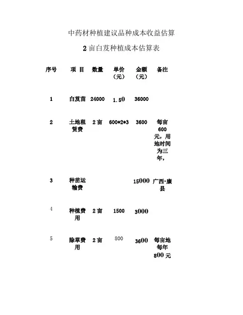 中药材种植建议品种成本收益估算重点