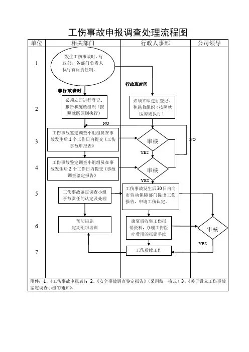 工伤事故申报调查处理流程图