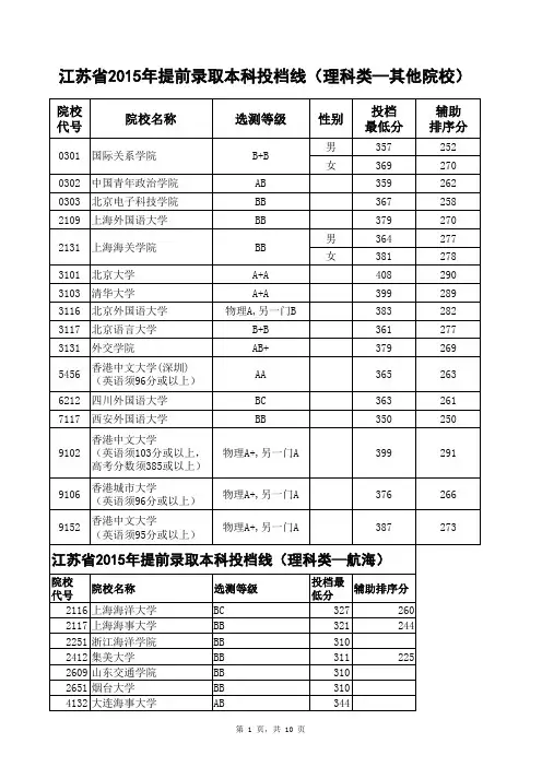 2015年江苏理科提前批投档线