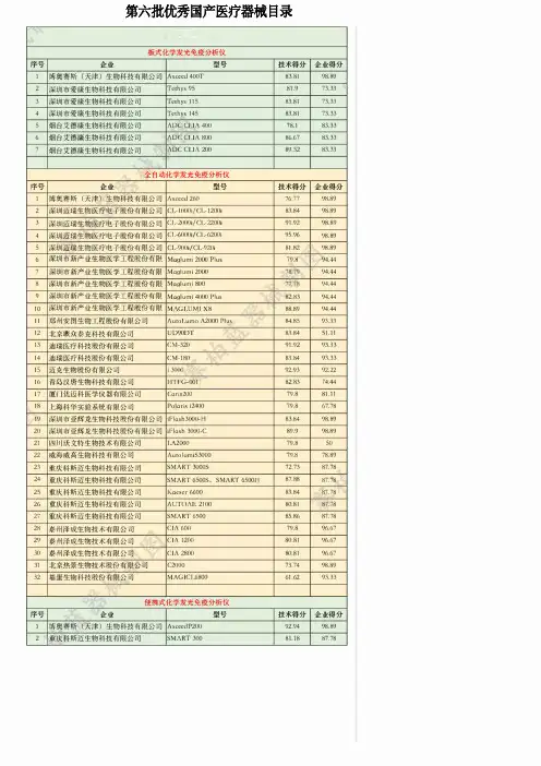 第六批优秀国产医疗设备产品遴选结果