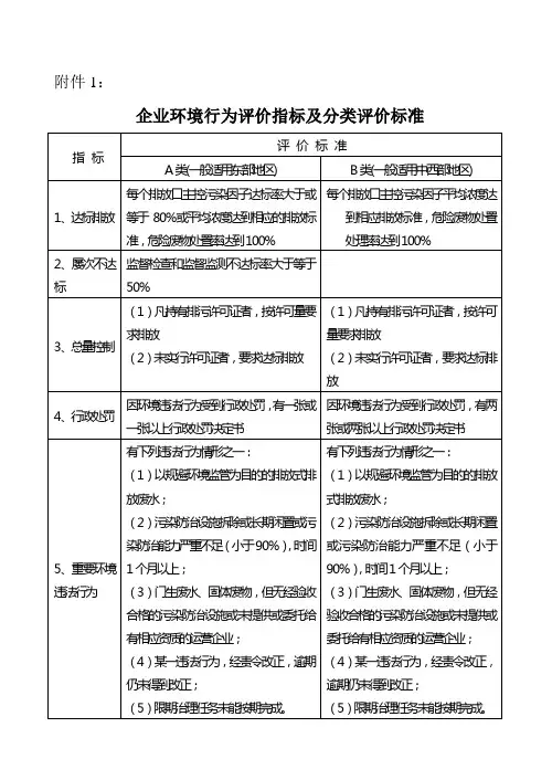 企业环境行为评价指标及分类评价标准