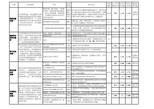 (完整版)高考化学各知识点分值