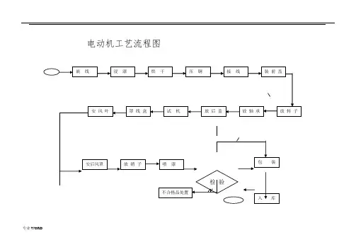 电动机生产工艺流程图