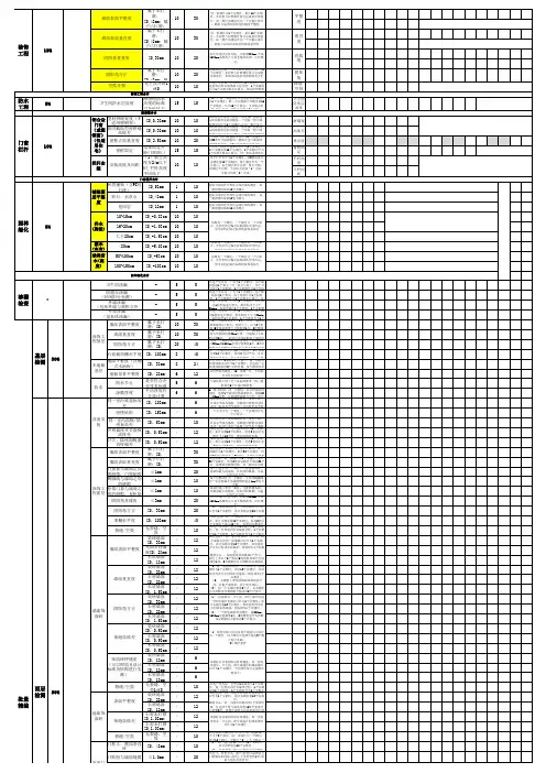 标杆地产集团  工程管理    工程过程评估实测实量记录表