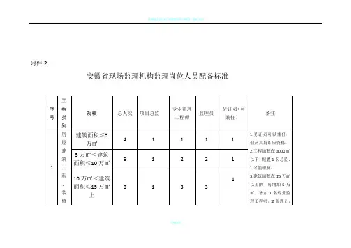 安徽省建设工程监理人员配备标准