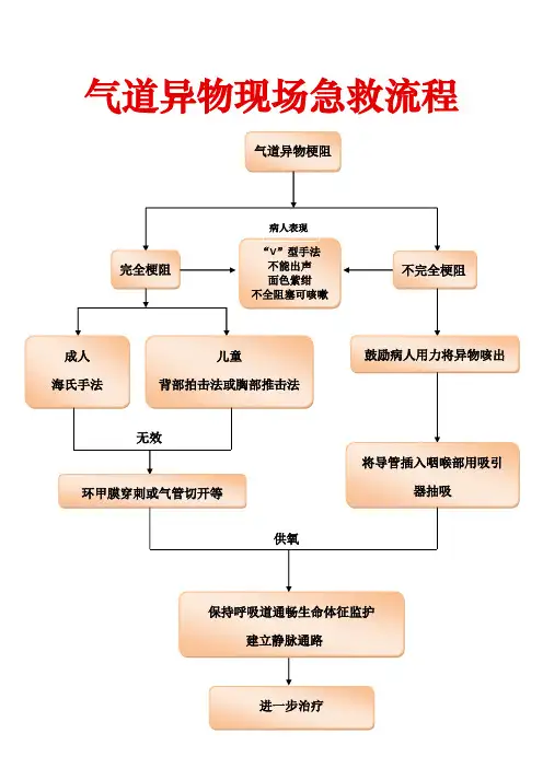 气道异物急救流程图
