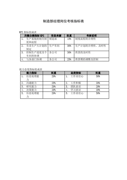 制造部经理岗位考核指标表