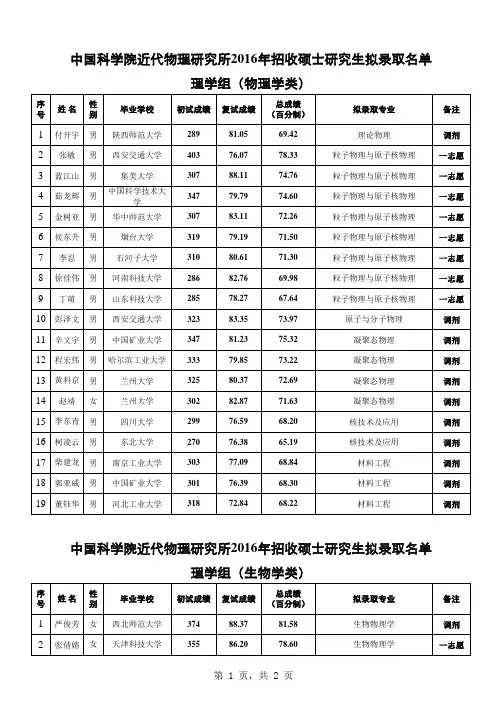 中国科学院近代物理研究所2016年招收硕士研究生拟录取名单