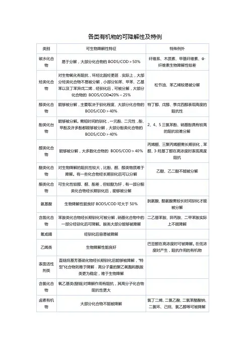各类有机物的可降解性及特例