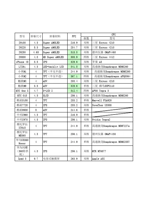 2012各品牌手机参数明细对比